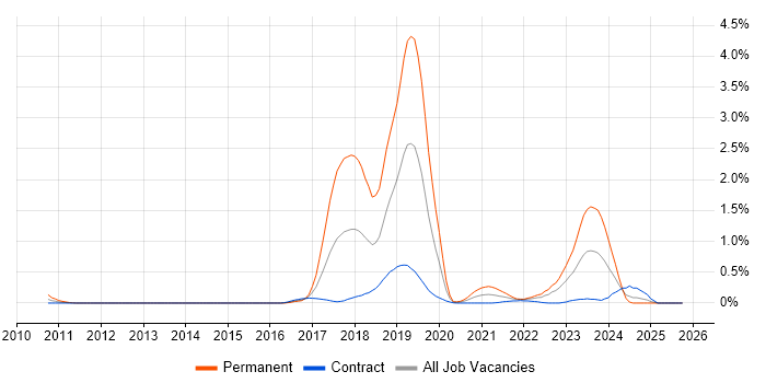 Robotics job vacancy trend in Edinburgh