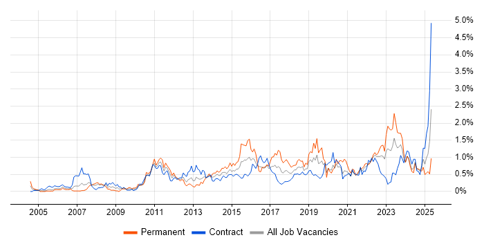 Job vacancy trend for Root Cause Analysis in Edinburgh Job vacancy trend for Root Cause Analysis in Edinburgh