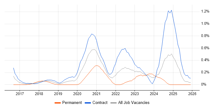 Route 53 job vacancy trend in Edinburgh