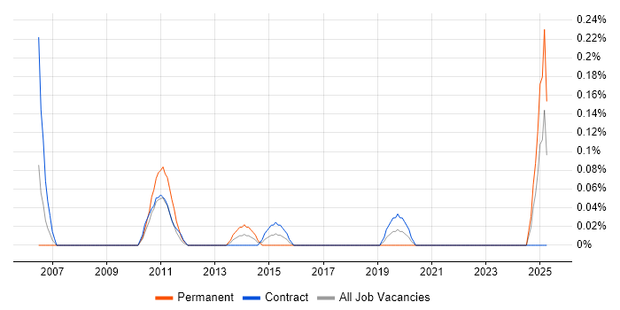 Job vacancy trend for RPG IV in Edinburgh