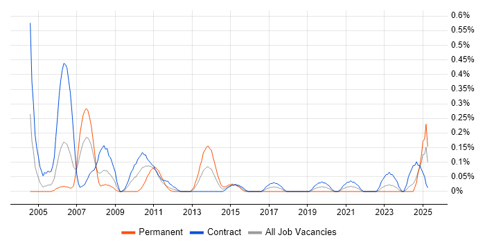 Job vacancy trend for RPG in Edinburgh