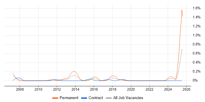 Job vacancy trend for RS-232 in Edinburgh