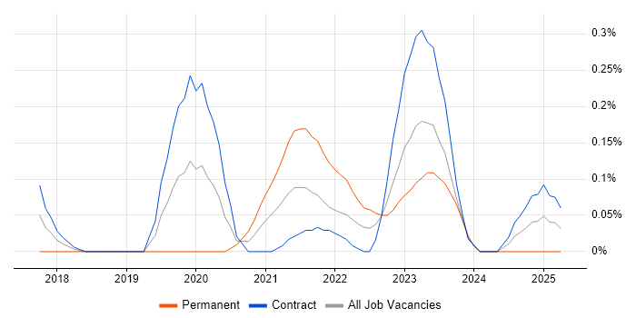 Job vacancy trend for RStudio in Edinburgh Job vacancy trend for RStudio in Edinburgh