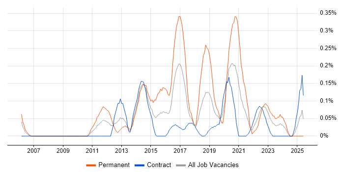 Job vacancy trend for Ruby Developer in Edinburgh Job vacancy trend for Ruby Developer in Edinburgh