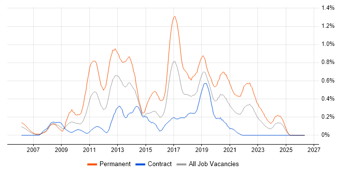 Ruby on Rails job vacancy trend in Edinburgh