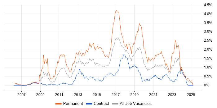 Job vacancy trend for Ruby in Edinburgh