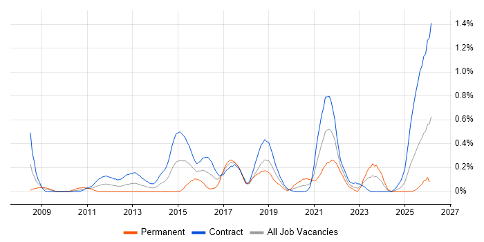 Runbook job vacancy trend in Edinburgh