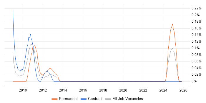 Russian Language job vacancy trend in Edinburgh
