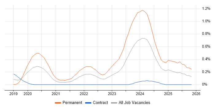 Rust job vacancy trend in Edinburgh