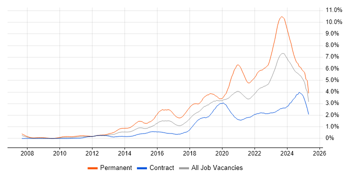 Job vacancy trend for SaaS in Edinburgh Job vacancy trend for SaaS in Edinburgh