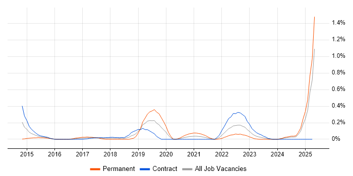 Job vacancy trend for SABSA in Edinburgh