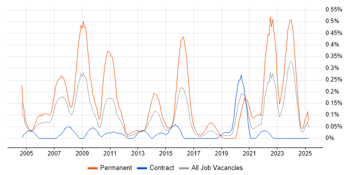 Job vacancy trend for Sage in Edinburgh
