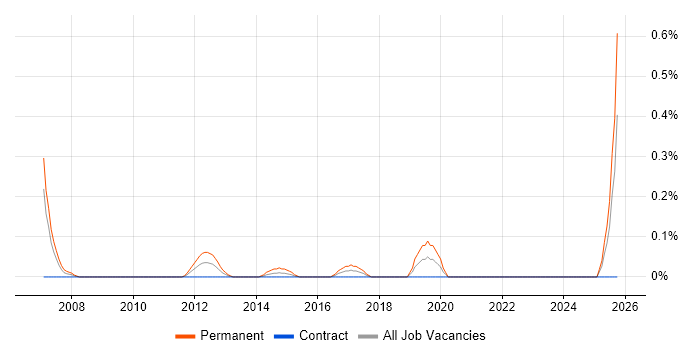 Sales Business Development Manager job vacancy trend in Edinburgh