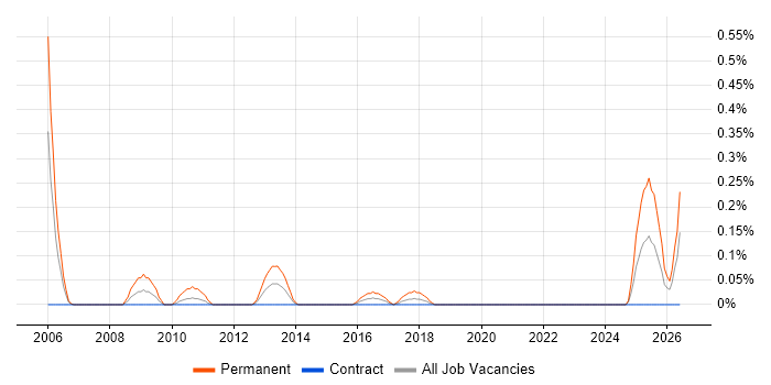 Sales Director job vacancy trend in Edinburgh