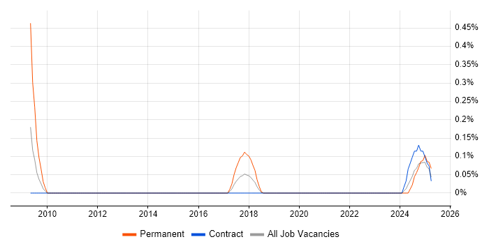 Job vacancy trend for Sales Enablement in Edinburgh Job vacancy trend for Sales Enablement in Edinburgh