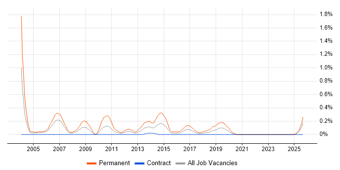 Sales Manager job vacancy trend in Edinburgh
