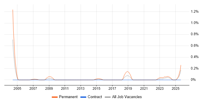 Sales Representative job vacancy trend in Edinburgh