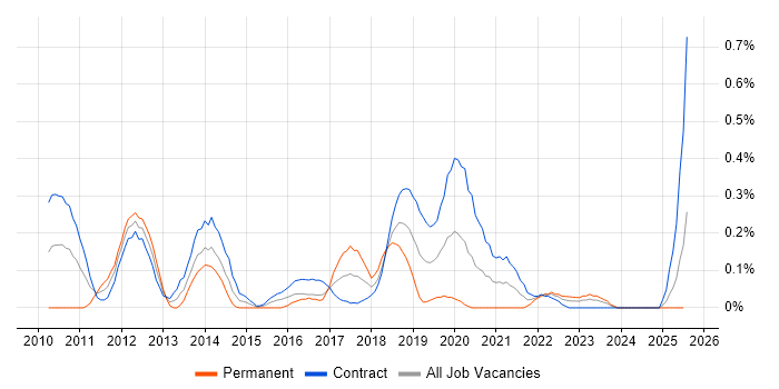 Job vacancy trend for Salesforce Developer in Edinburgh