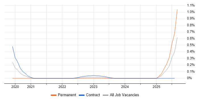 Job vacancy trend for Salesforce Einstein in Edinburgh