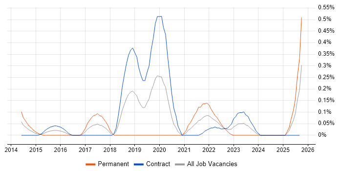 Salesforce Sales Cloud job vacancy trend in Edinburgh
