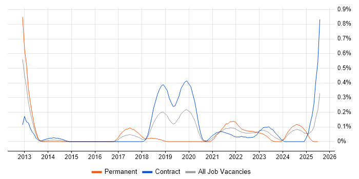 Job vacancy trend for Salesforce Service Cloud in Edinburgh Job vacancy trend for Salesforce Service Cloud in Edinburgh