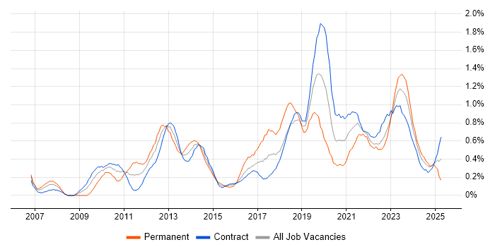 Job vacancy trend for Salesforce in Edinburgh