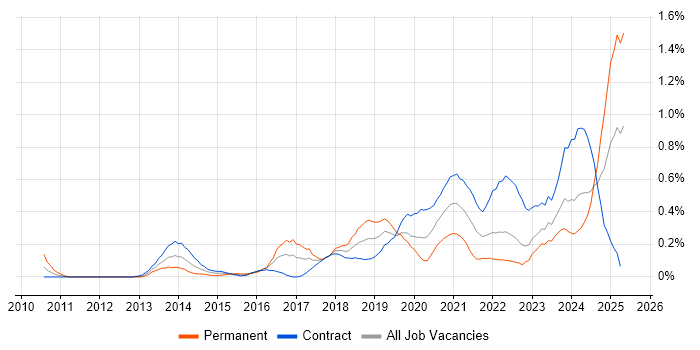 Job vacancy trend for SAML in Edinburgh Job vacancy trend for SAML in Edinburgh