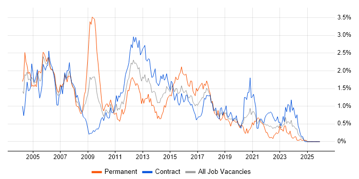 SAN job vacancy trend in Edinburgh