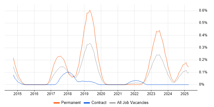 Job vacancy trend for SAP HANA in Edinburgh