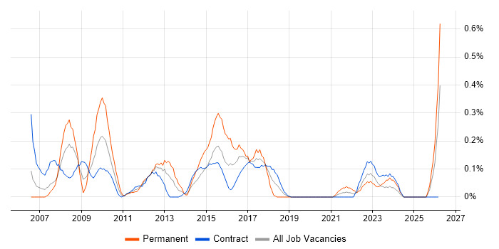SAP Manager job vacancy trend in Edinburgh