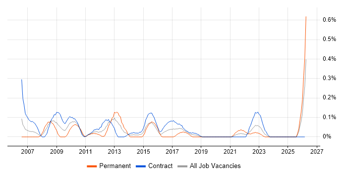 SAP Project Manager job vacancy trend in Edinburgh