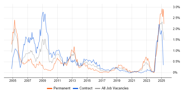 Job vacancy trend for Sarbanes-Oxley in Edinburgh Job vacancy trend for Sarbanes-Oxley in Edinburgh