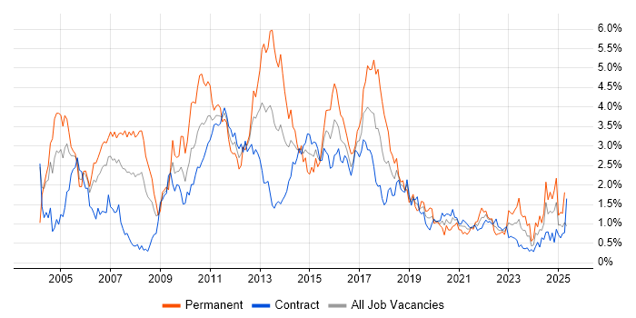Job vacancy trend for SAS in Edinburgh Job vacancy trend for SAS in Edinburgh