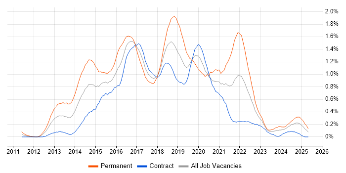 Job vacancy trend for Sass in Edinburgh Job vacancy trend for Sass in Edinburgh