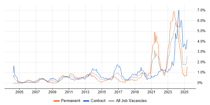 Job vacancy trend for SC Cleared in Edinburgh Job vacancy trend for SC Cleared in Edinburgh