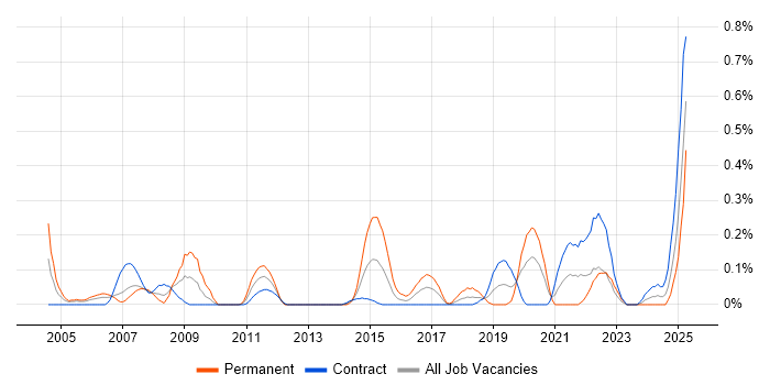 Job vacancy trend for SCADA in Edinburgh Job vacancy trend for SCADA in Edinburgh