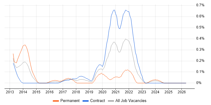 Scala Developer job vacancy trend in Edinburgh