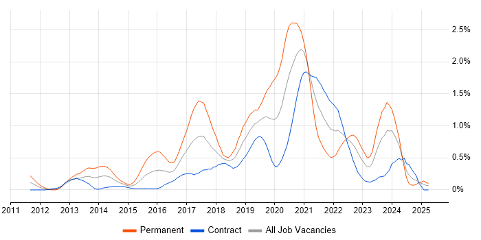 Job vacancy trend for Scala in Edinburgh