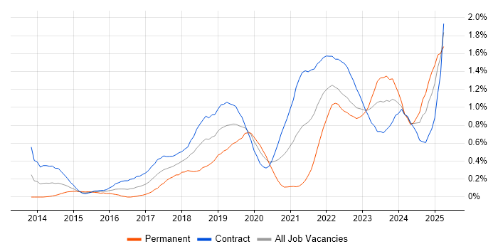 Job vacancy trend for Scaled Agile Framework in Edinburgh