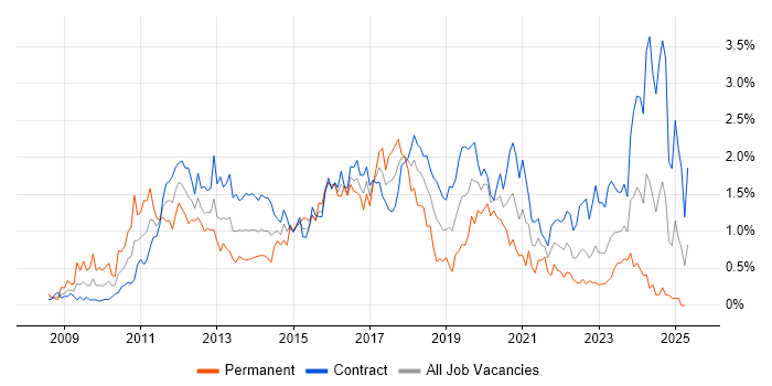 Job vacancy trend for SCCM in Edinburgh Job vacancy trend for SCCM in Edinburgh