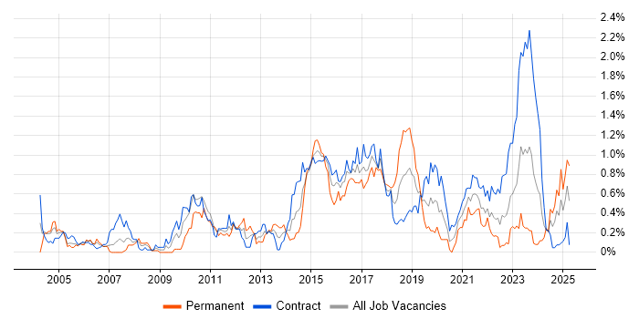 Job vacancy trend for Scenario Testing in Edinburgh Job vacancy trend for Scenario Testing in Edinburgh