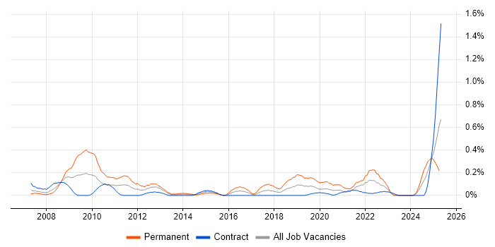 Job vacancy trend for Schematic Capture in Edinburgh Job vacancy trend for Schematic Capture in Edinburgh
