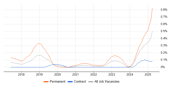 Job vacancy trend for scikit-learn in Edinburgh Job vacancy trend for scikit-learn in Edinburgh