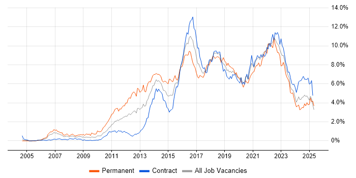 Job vacancy trend for Scrum in Edinburgh Job vacancy trend for Scrum in Edinburgh