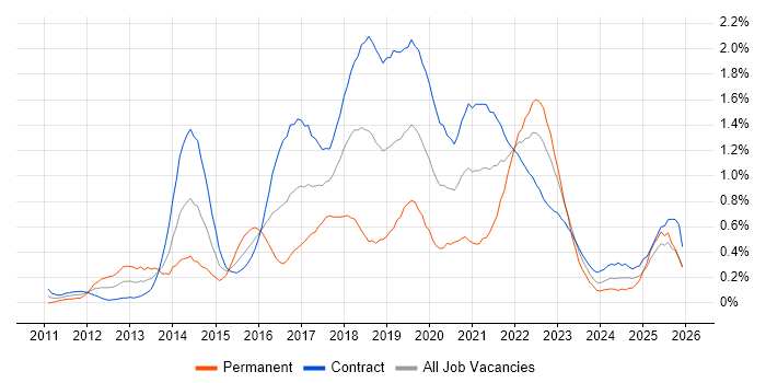 Scrum Master job vacancy trend in Edinburgh