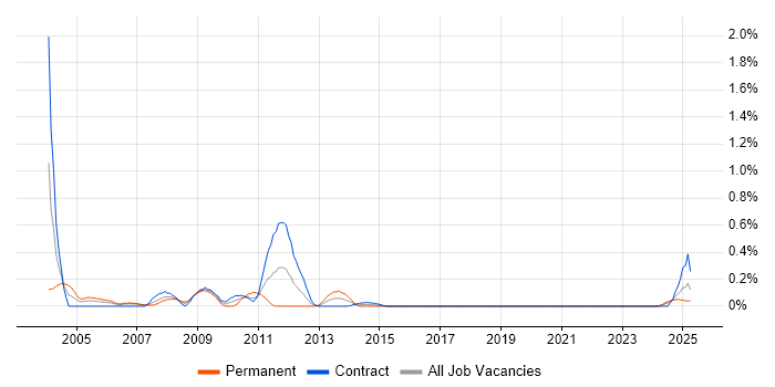 Job vacancy trend for SDH in Edinburgh