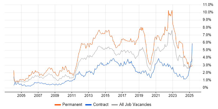 Job vacancy trend for SDLC in Edinburgh Job vacancy trend for SDLC in Edinburgh