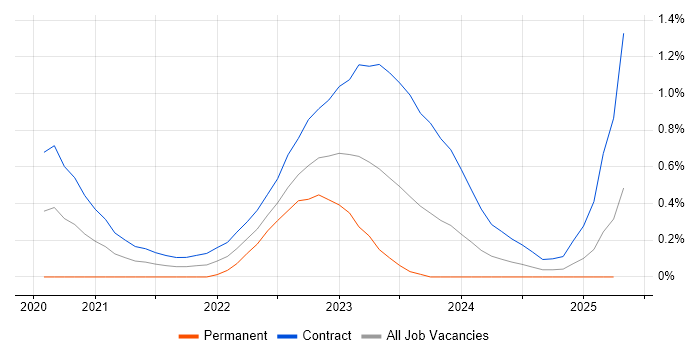 Job vacancy trend for Secrets Management in Edinburgh Job vacancy trend for Secrets Management in Edinburgh