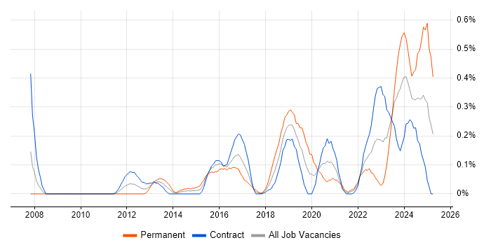 Job vacancy trend for Secure Coding in Edinburgh