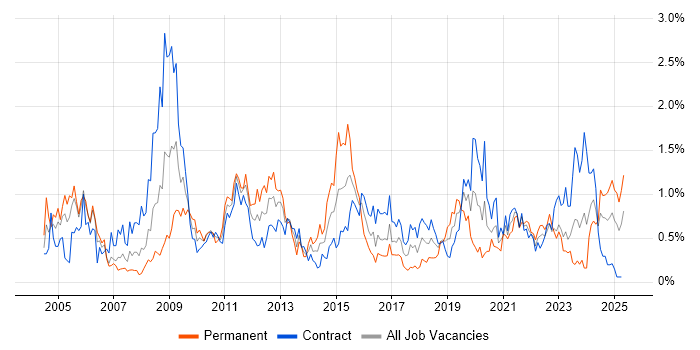 Job vacancy trend for Security Analyst in Edinburgh Job vacancy trend for Security Analyst in Edinburgh